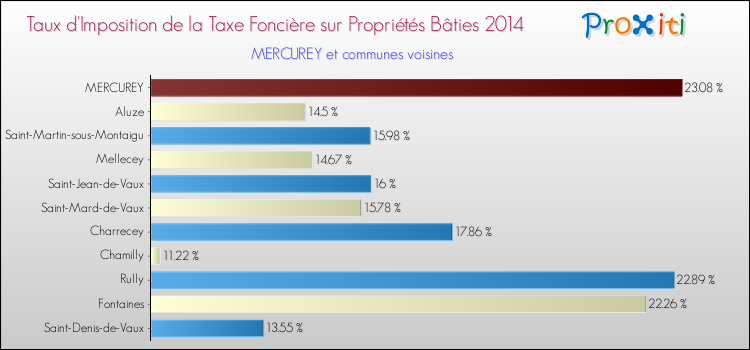 Taux d'imposition de la taxe foncière sur le bati 2014 pour MERCUREY et les communes proches Comparaison des taux d'imposition de la taxe foncière sur le bati 2014 pour MERCUREY et les communes voisines