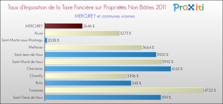 Taux d'imposition de la taxe foncière sur les immeubles et terrains non batis 2011 pour MERCUREY et les communes proches Comparaison des taux d'imposition de la taxe foncière sur les immeubles et terrains non batis 2011 pour MERCUREY et les communes voisines