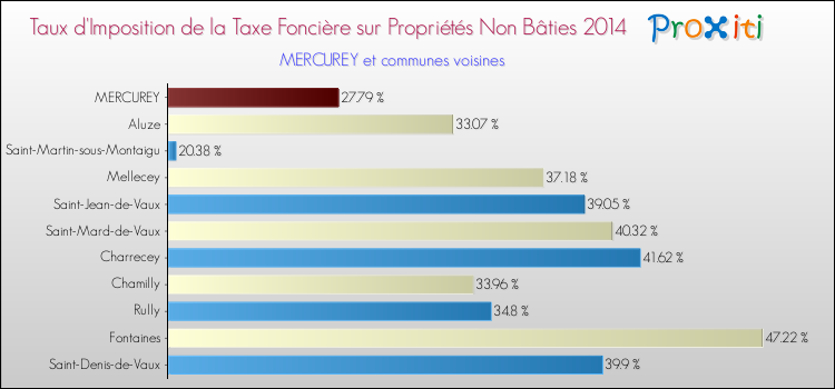 Taux d'imposition de la taxe foncière sur les immeubles et terrains non batis 2014 pour MERCUREY et les communes proches Comparaison des taux d'imposition de la taxe foncière sur les immeubles et terrains non batis 2014 pour MERCUREY et les communes voisines
