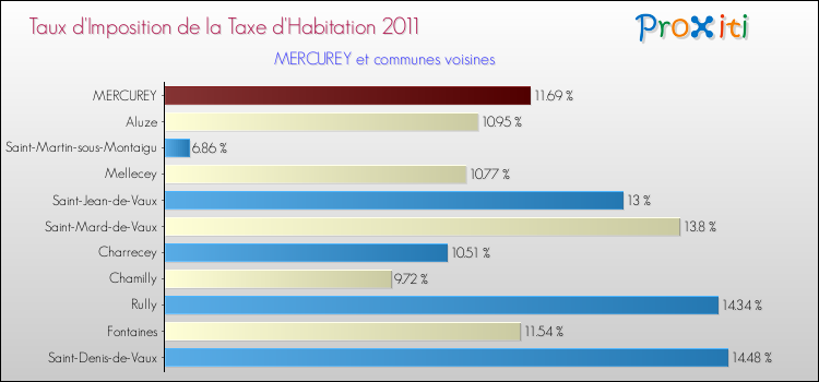 Taux d'imposition de la taxe d'habitation 2011 pour MERCUREY et les communes proches Comparaison des taux d'imposition de la taxe d'habitation 2011 pour MERCUREY et les communes voisines