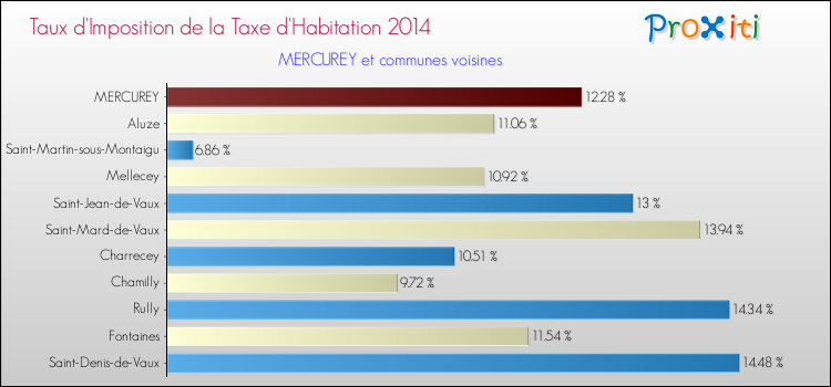 Taux d'imposition de la taxe d'habitation 2014 pour MERCUREY et les communes proches Comparaison des taux d'imposition de la taxe d'habitation 2014 pour MERCUREY et les communes voisines