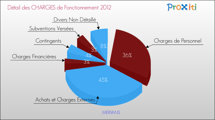 Décomposition des Charges de Fonctionnement 2012 de la commune de MERVANS Charges de Fonctionnement 2012 pour la commune de MERVANS