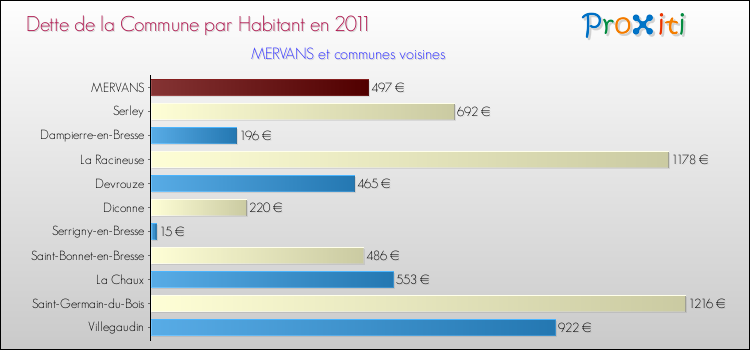 Dette par habitant de la commune en 2011 pour MERVANS et les communes proches Comparaison de la dette par habitant de la commune en 2011 pour MERVANS et les communes voisines