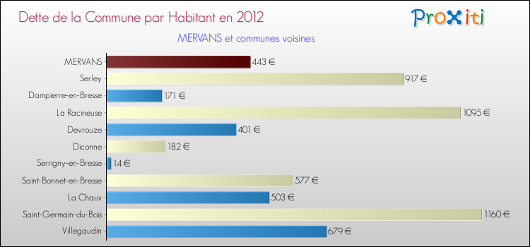 Dette par habitant de la commune en 2012 pour MERVANS et les communes proches Comparaison de la dette par habitant de la commune en 2012 pour MERVANS et les communes voisines