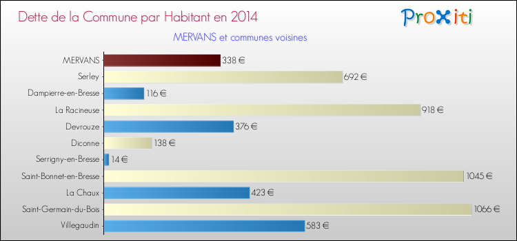 Dette par habitant de la commune en 2014 pour MERVANS et les communes proches Comparaison de la dette par habitant de la commune en 2014 pour MERVANS et les communes voisines