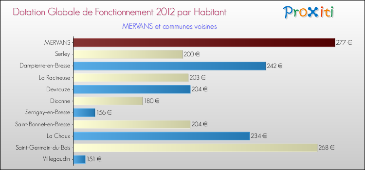 Montant des dotations globales de fonctionnement DGF par Habitant pour MERVANS et les communes proches Comparaison des des dotations globales de fonctionnement DGF par habitant pour MERVANS et les communes voisines