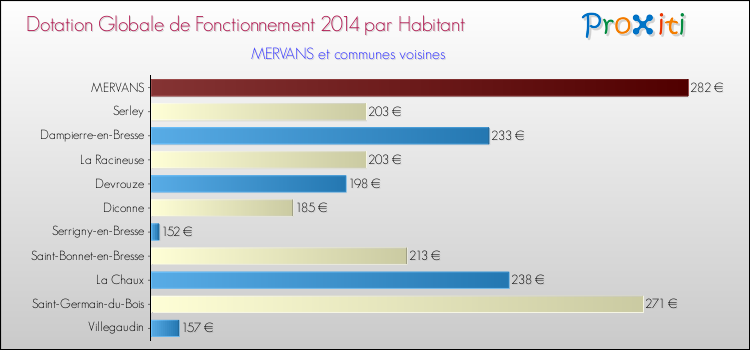 Montant des dotations globales de fonctionnement DGF par Habitant pour MERVANS et les communes proches en 2014. Comparaison des des dotations globales de fonctionnement DGF par habitant pour MERVANS et les communes voisines en 2014.