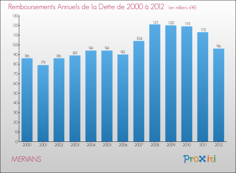 Evolution de l'annuité de la dette pour la commune de MERVANS de 2000 à 2012 Annuités de la dette pour MERVANS de 2000 à 2012