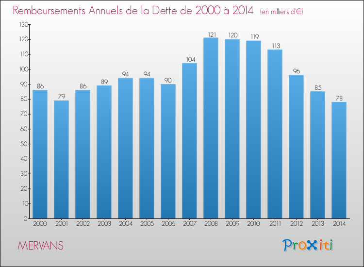 Evolution de l'annuité de la dette pour la commune de MERVANS de 2000 à 2014 Annuités de la dette pour MERVANS de 2000 à 2014