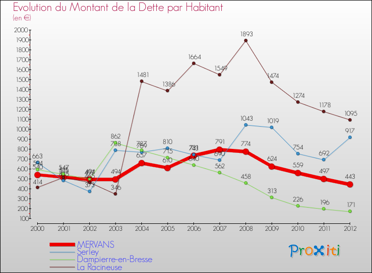 Evolution de la dette par habitant pour la commune de MERVANS et les communes proches de 2000 à 2012 Comparaison de la dette par habitant pour MERVANS et les communes voisines de 2000 à 2012
