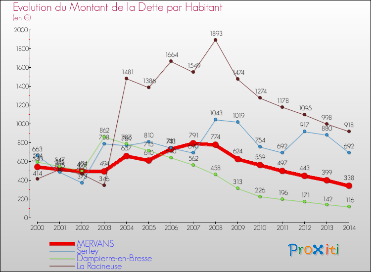 Evolution de la dette par habitant pour la commune de MERVANS et les communes proches de 2000 à 2014 Comparaison de la dette par habitant pour MERVANS et les communes voisines de 2000 à 2014