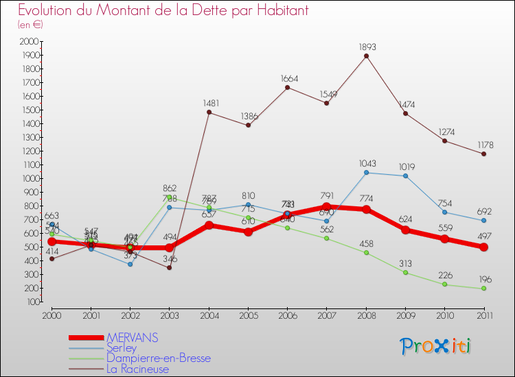 Evolution de la dette par habitant pour la commune de MERVANS et les communes proches Comparaison de la dette par habitant pour MERVANS et les communes voisines