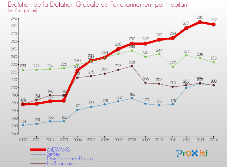 Evolution et montant de la dotation globale de fonctionnement par Habitant pour MERVANS et les communes proches de 2000 à 2014. Comparaison des dotations globales de fonctionnement par habitant pour MERVANS et les communes voisines de 2000 à 2014.