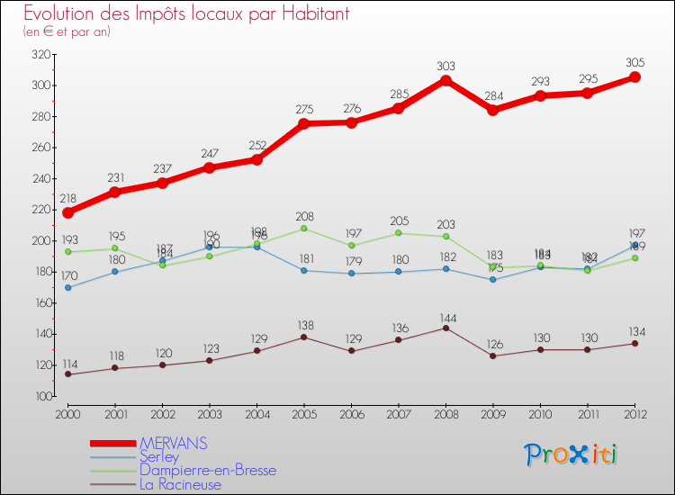 Evolution et montant des impôts locaux par Habitant pour MERVANS et les communes proches Comparaison des impôts locaux par habitant pour MERVANS et les communes voisines