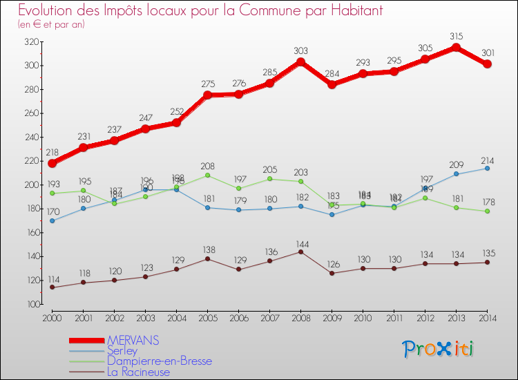 Evolution et montant des impôts locaux par Habitant pour MERVANS et les communes proches de 2000 à 2014 Comparaison des impôts locaux par habitant pour MERVANS et les communes voisines de 2000 à 2014