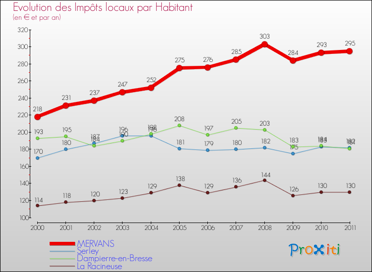 Evolution et montant des impôts locaux par Habitant pour MERVANS et les communes proches Comparaison des impôts locaux par habitant pour MERVANS et les communes voisines