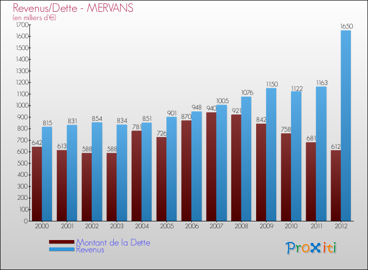 Evolution comparée de la dette et des revenus pour la commune de MERVANS de 2000 à 2012 Comparaison de la dette et des revenus pour MERVANS de 2000 à 2012