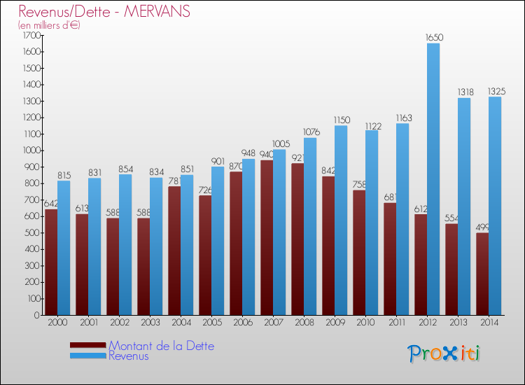 Evolution comparée de la dette et des revenus pour la commune de MERVANS de 2000 à 2014 Comparaison de la dette et des revenus pour MERVANS de 2000 à 2014