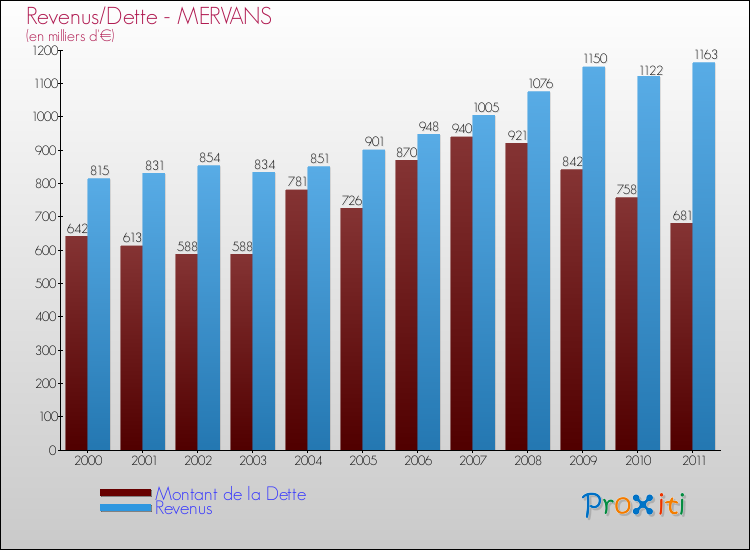 Evolution comparée de la dette et des revenus pour la commune de MERVANS de 2000 à 2011 Comparaison de la dette et des revenus pour MERVANS de 2000 à 2011