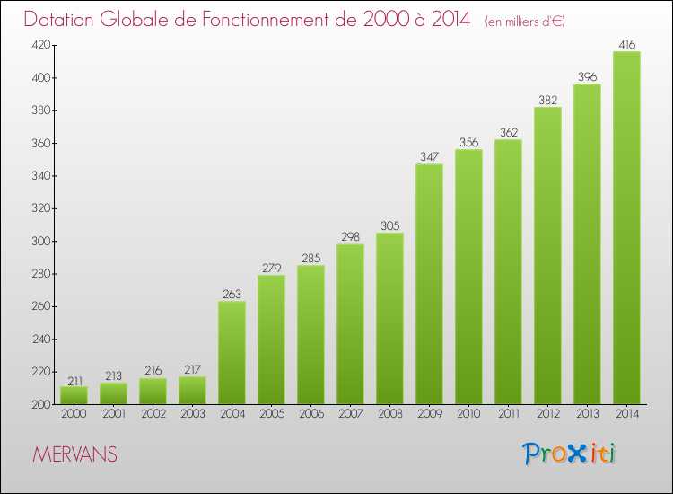 Evolution du montant de la Dotation Globale de Fonctionnement pour la commune de MERVANS de 2000 à 2014 Evolution du montant de la Dotation Globale de Fonctionnement pour MERVANS de 2000 à 2014