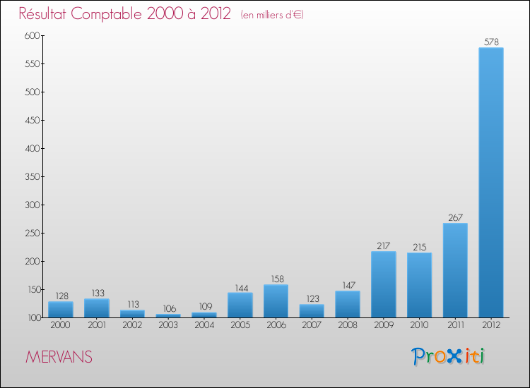 Evolution du résultat comptable pour la commune de MERVANS de 2000 à 2012 Evolution du résultat comptable pour MERVANS de 2000 à 2012