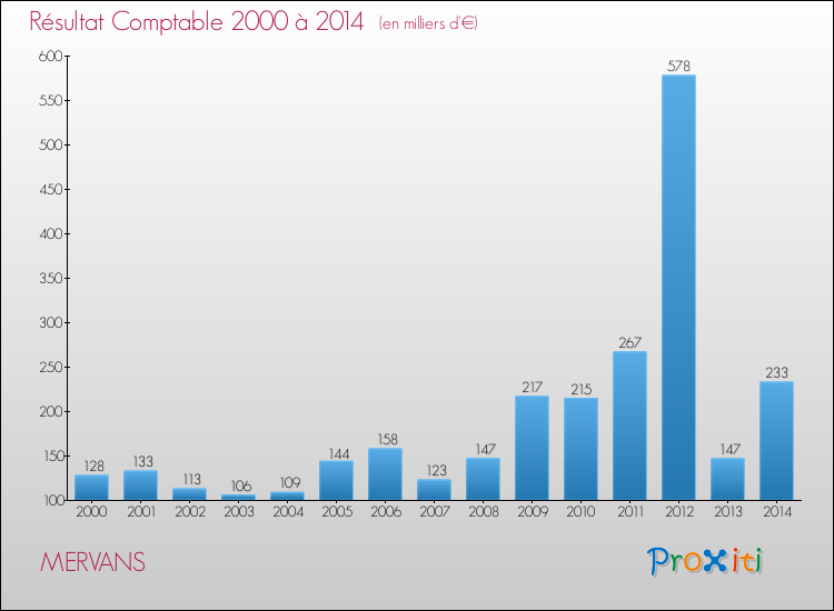 Evolution du résultat comptable pour la commune de MERVANS de 2000 à 2014 Evolution du résultat comptable pour MERVANS de 2000 à 2014