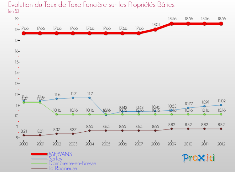Evolution du taux de la taxe foncière sur le bati pour MERVANS et les communes proches de 2000 à 2012 Comparaison des taux de taxe foncière sur le bati pour MERVANS et les communes voisines de 2000 à 2012