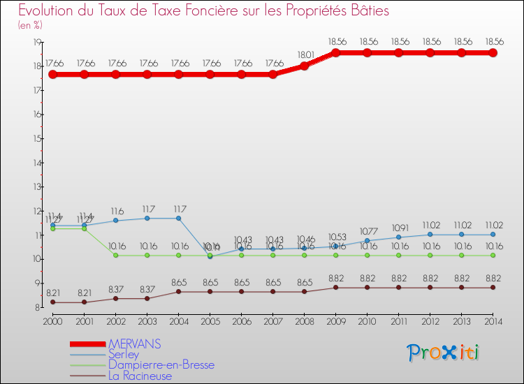 Evolution du taux de la taxe foncière sur le bati pour MERVANS et les communes proches de 2000 à 2014 Comparaison des taux de taxe foncière sur le bati pour MERVANS et les communes voisines de 2000 à 2014