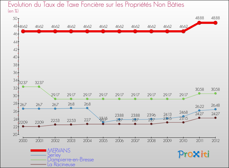 Evolution du taux de la taxe foncière sur les immeubles et terrains non batis pour MERVANS et les communes proches de 2000 à 2012 Comparaison des taux de la taxe foncière sur les immeubles et terrains non batis pour MERVANS et les communes voisines de 2000 à 2012