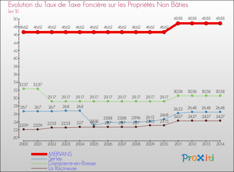 Evolution du taux de la taxe foncière sur les immeubles et terrains non batis pour MERVANS et les communes proches de 2000 à 2014 Comparaison des taux de la taxe foncière sur les immeubles et terrains non batis pour MERVANS et les communes voisines de 2000 à 2014