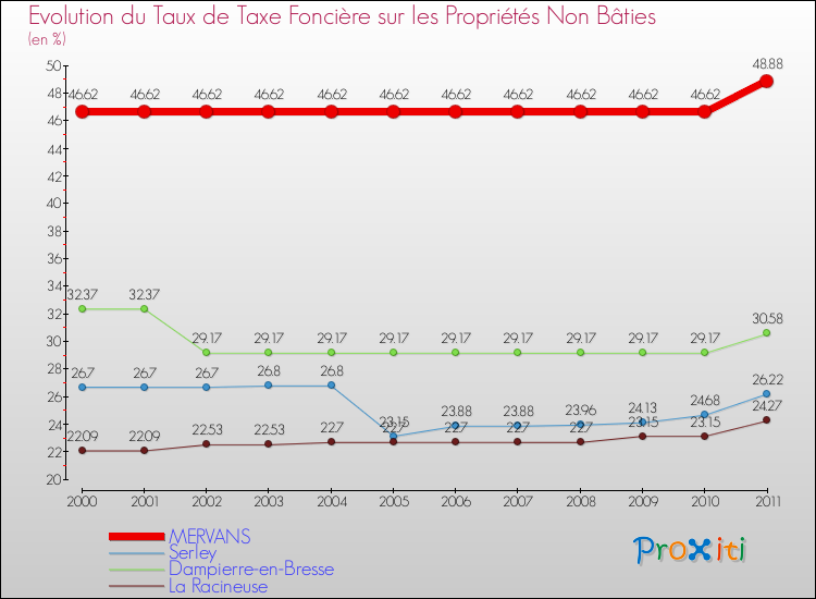Evolution du taux de la taxe foncière sur les immeubles et terrains non batis pour MERVANS et les communes proches Comparaison des taux de la taxe foncière sur les immeubles et terrains non batis pour MERVANS et les communes voisines
