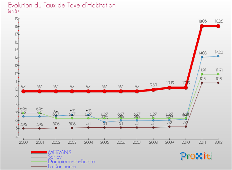 Evolution du taux de la taxe d'habitation pour MERVANS et les communes proches Comparaison des taux de la taxe d'habitation pour MERVANS et les communes voisines