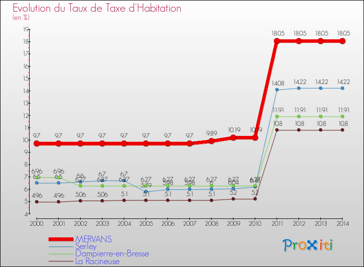 Evolution du taux de la taxe d'habitation pour MERVANS et les communes proches de 2000 à 2014 Comparaison des taux de la taxe d'habitation pour MERVANS et les communes voisines de 2000 à 2014