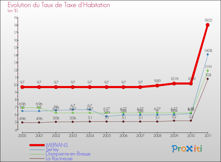 Evolution du taux de la taxe d'habitation pour MERVANS et les communes proches Comparaison des taux de la taxe d'habitation pour MERVANS et les communes voisines