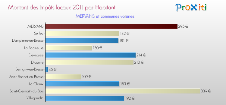 Montant des impôts locaux par Habitant pour MERVANS et les communes proches Comparaison des impôts locaux par habitant pour MERVANS et les communes voisines