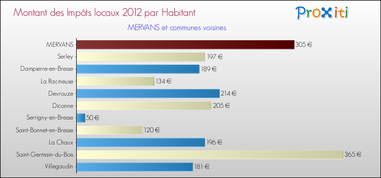 Montant des impôts locaux par Habitant pour MERVANS et les communes proches Comparaison des impôts locaux par habitant pour MERVANS et les communes voisines