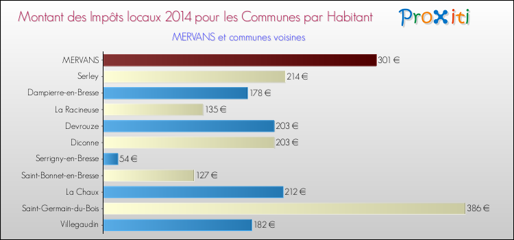 Montant des impôts locaux par Habitant pour MERVANS et les communes proches en 2014 Comparaison des impôts locaux par habitant pour MERVANS et les communes voisines en 2014