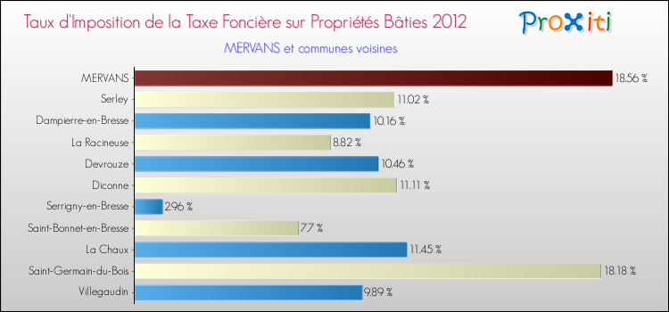 Taux d'imposition de la taxe foncière sur le bati 2012 pour MERVANS et les communes proches Comparaison des taux d'imposition de la taxe foncière sur le bati 2012 pour MERVANS et les communes voisines