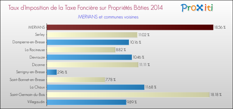 Taux d'imposition de la taxe foncière sur le bati 2014 pour MERVANS et les communes proches Comparaison des taux d'imposition de la taxe foncière sur le bati 2014 pour MERVANS et les communes voisines
