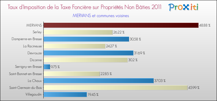 Taux d'imposition de la taxe foncière sur les immeubles et terrains non batis 2011 pour MERVANS et les communes proches Comparaison des taux d'imposition de la taxe foncière sur les immeubles et terrains non batis 2011 pour MERVANS et les communes voisines