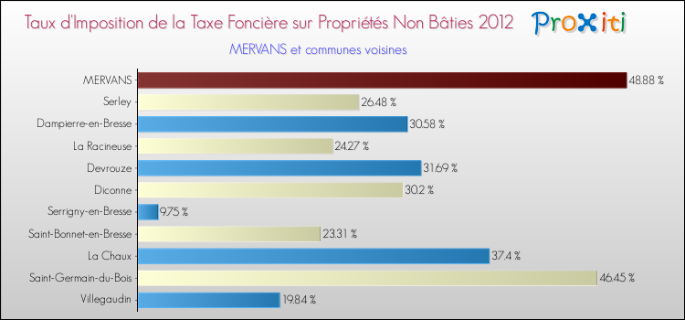 Taux d'imposition de la taxe foncière sur les immeubles et terrains non batis 2012 pour MERVANS et les communes proches Comparaison des taux d'imposition de la taxe foncière sur les immeubles et terrains non batis 2012 pour MERVANS et les communes voisines