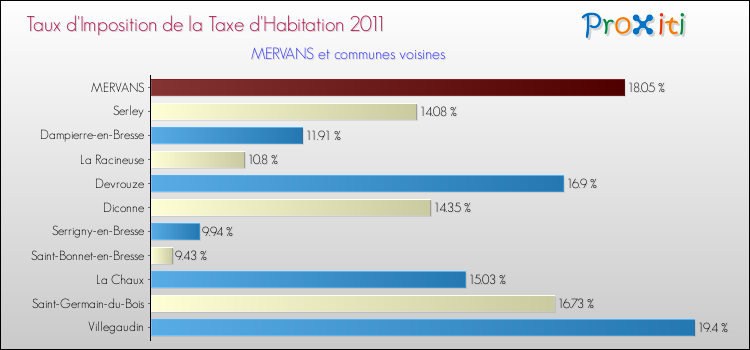 Taux d'imposition de la taxe d'habitation 2011 pour MERVANS et les communes proches Comparaison des taux d'imposition de la taxe d'habitation 2011 pour MERVANS et les communes voisines