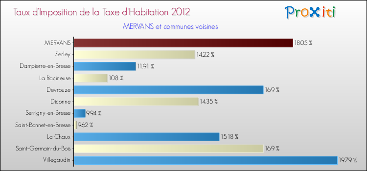 Taux d'imposition de la taxe d'habitation 2012 pour MERVANS et les communes proches Comparaison des taux d'imposition de la taxe d'habitation 2012 pour MERVANS et les communes voisines