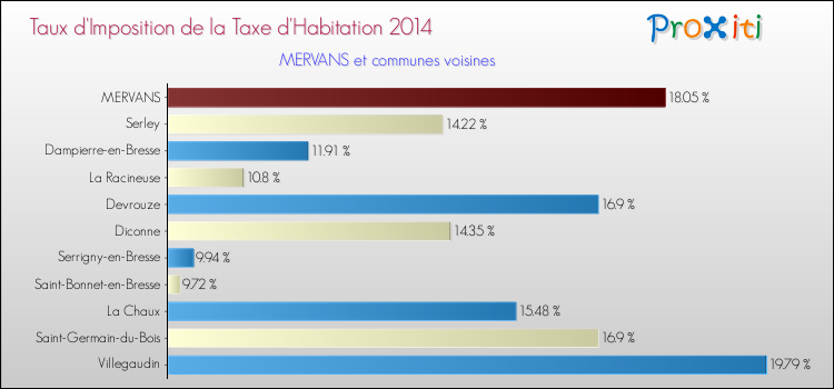 Taux d'imposition de la taxe d'habitation 2014 pour MERVANS et les communes proches Comparaison des taux d'imposition de la taxe d'habitation 2014 pour MERVANS et les communes voisines