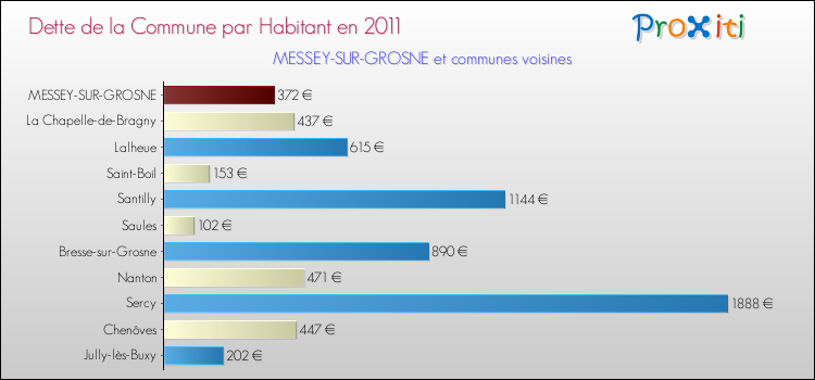 Dette par habitant de la commune en 2011 pour MESSEY-SUR-GROSNE et les communes proches Comparaison de la dette par habitant de la commune en 2011 pour MESSEY-SUR-GROSNE et les communes voisines