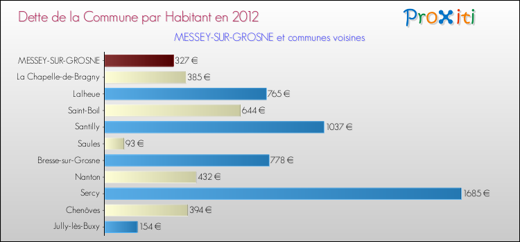 Dette par habitant de la commune en 2012 pour MESSEY-SUR-GROSNE et les communes proches Comparaison de la dette par habitant de la commune en 2012 pour MESSEY-SUR-GROSNE et les communes voisines