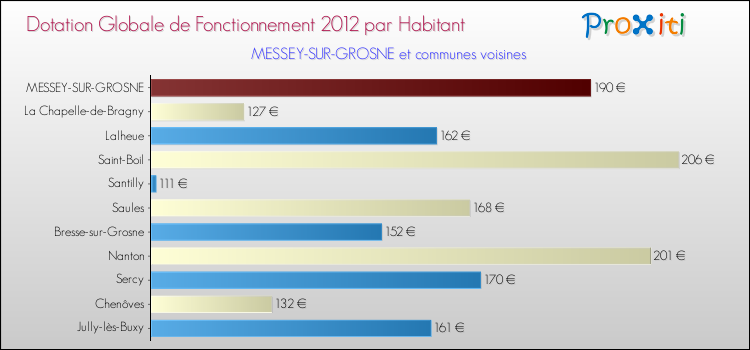 Montant des dotations globales de fonctionnement DGF par Habitant pour MESSEY-SUR-GROSNE et les communes proches Comparaison des des dotations globales de fonctionnement DGF par habitant pour MESSEY-SUR-GROSNE et les communes voisines