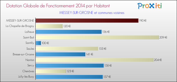 Montant des dotations globales de fonctionnement DGF par Habitant pour MESSEY-SUR-GROSNE et les communes proches en 2014. Comparaison des des dotations globales de fonctionnement DGF par habitant pour MESSEY-SUR-GROSNE et les communes voisines en 2014.