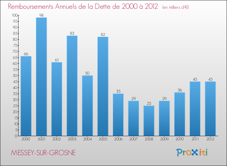 Evolution de l'annuité de la dette pour la commune de MESSEY-SUR-GROSNE de 2000 à 2012 Annuités de la dette pour MESSEY-SUR-GROSNE de 2000 à 2012