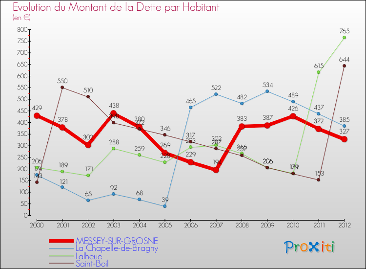Evolution de la dette par habitant pour la commune de MESSEY-SUR-GROSNE et les communes proches de 2000 à 2012 Comparaison de la dette par habitant pour MESSEY-SUR-GROSNE et les communes voisines de 2000 à 2012